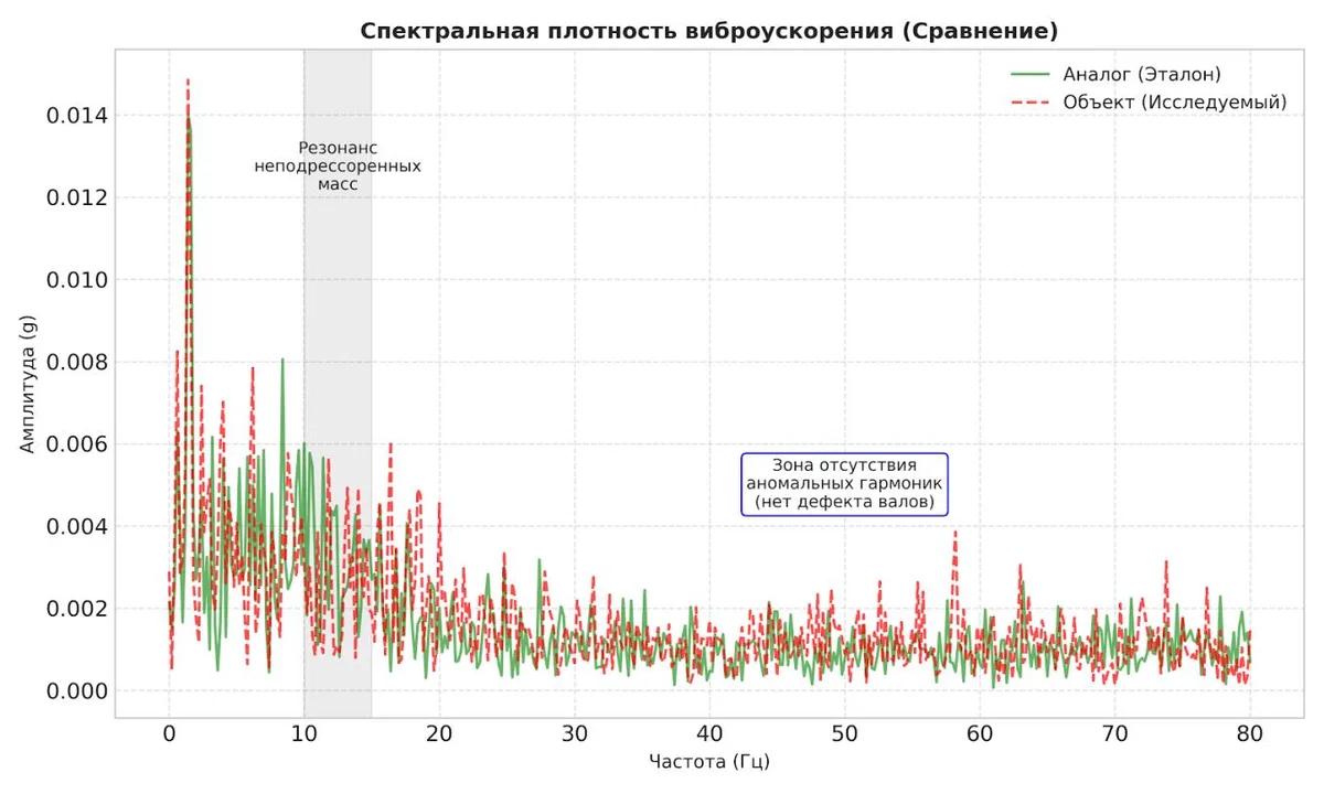 График спектральной плотности виброускорения: объект и эталон